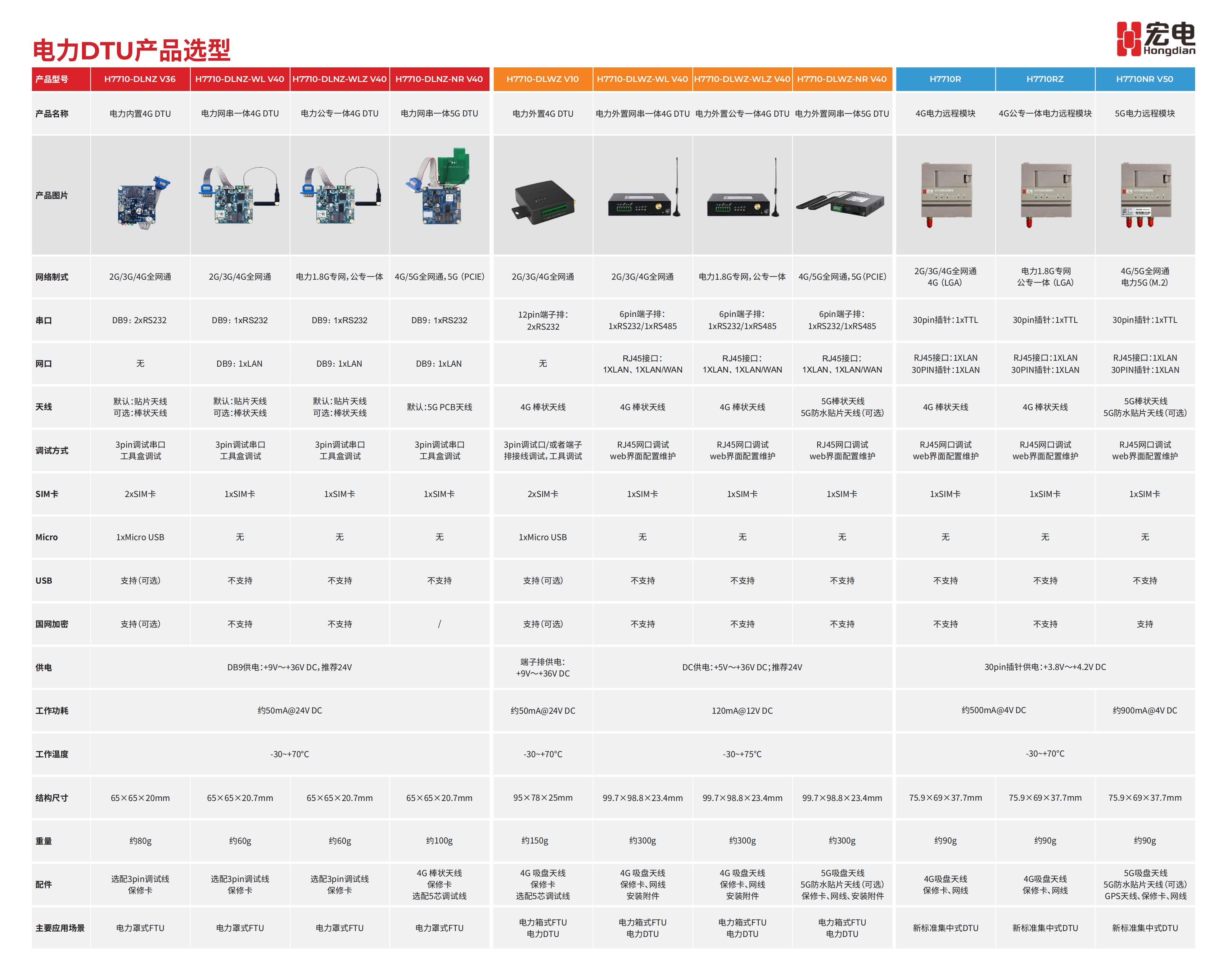 宏電電力DTU產(chǎn)品選型