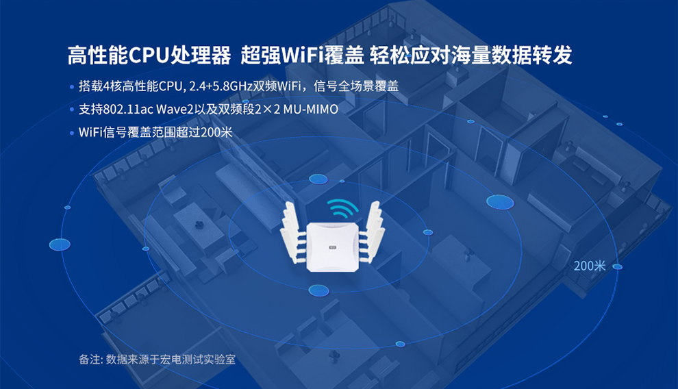 4核高性能CPU,2.4+5 8GHz雙頻WiFi