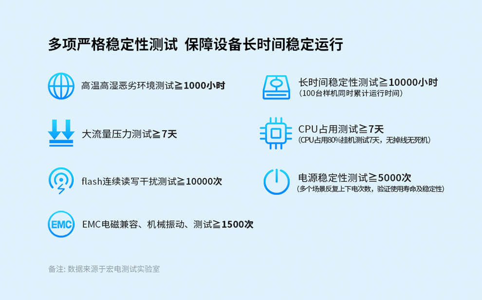 多項嚴(yán)格穩(wěn)定性測試保障設(shè)備長時間穩(wěn)定運(yùn)行