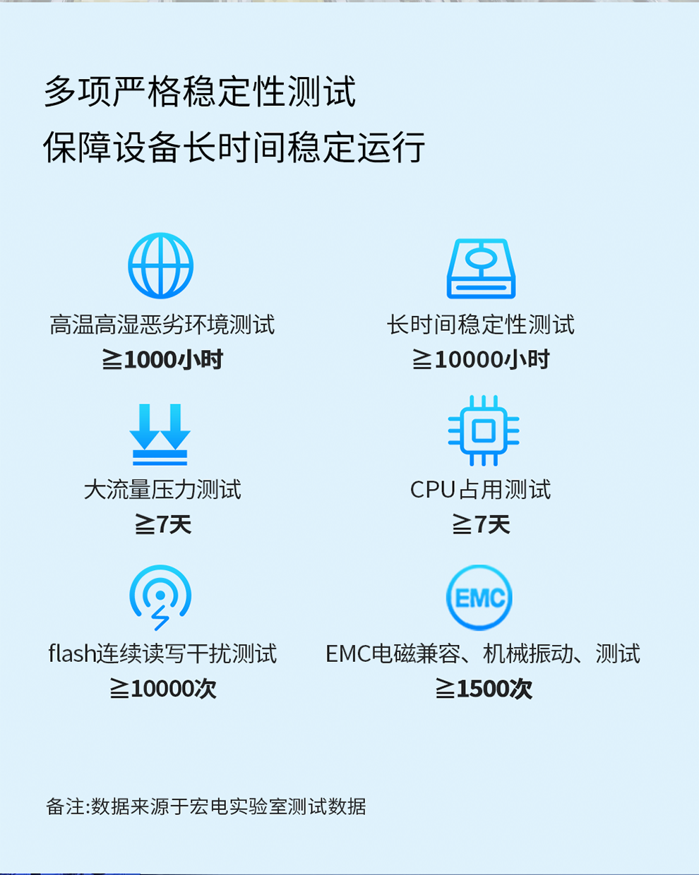多項嚴格穩(wěn)定性測試 保障設(shè)備長時間穩(wěn)定運行